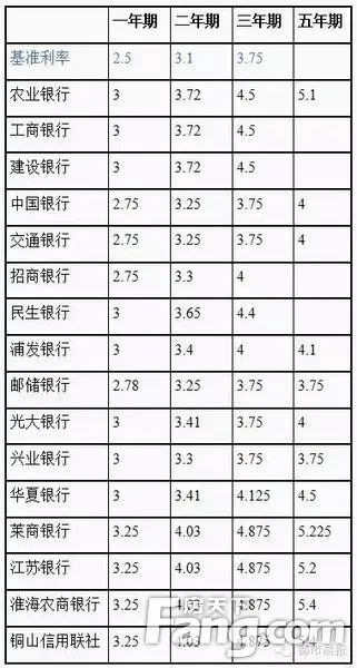 银行利率