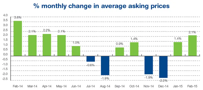 英国2015年2月房价走势