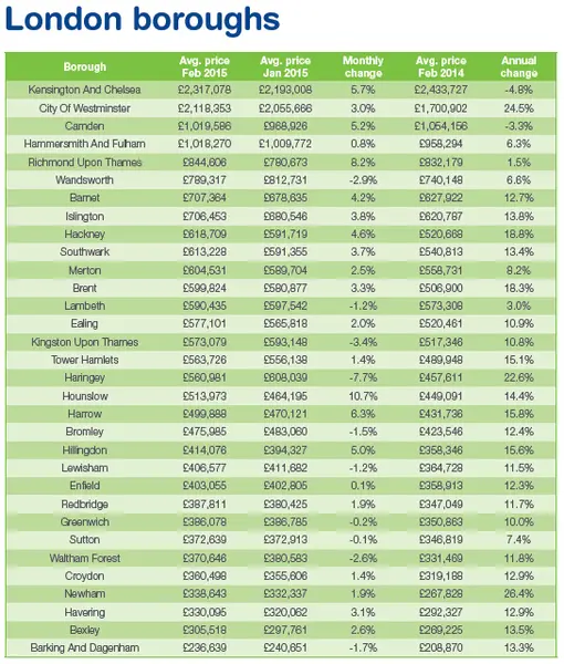英国2015年2月房价走势