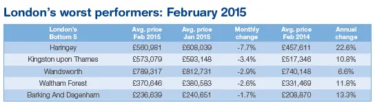 英国2015年2月房价走势