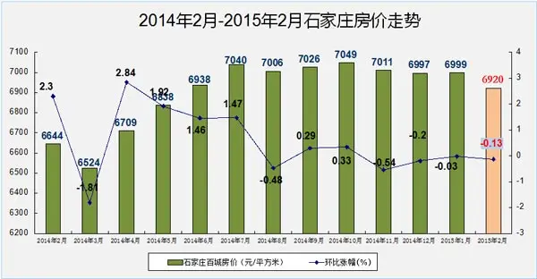 2014年2月-2015年2月石家庄房价走势