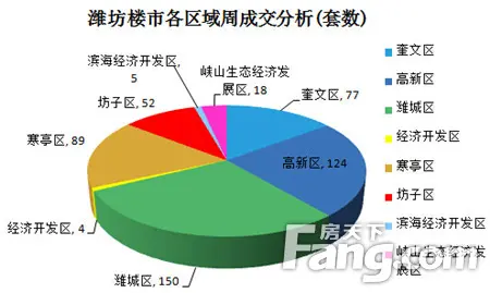 潍坊楼市