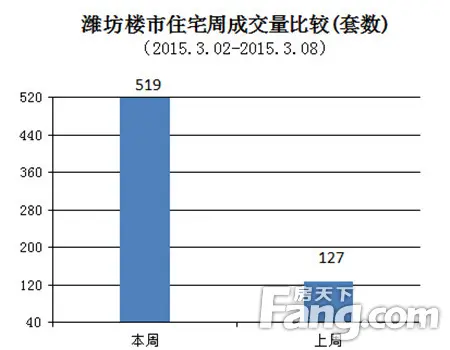 潍坊楼市