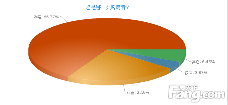 2015年超6成潍坊网友欲买房