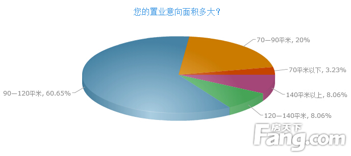 2015年超6成潍坊网友欲买房