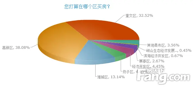 2015年超6成潍坊网友欲买房