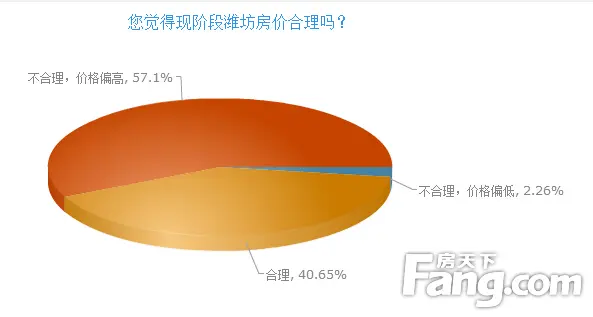2015年超6成潍坊网友欲买房