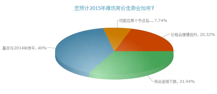 2015年超6成潍坊网友欲买房