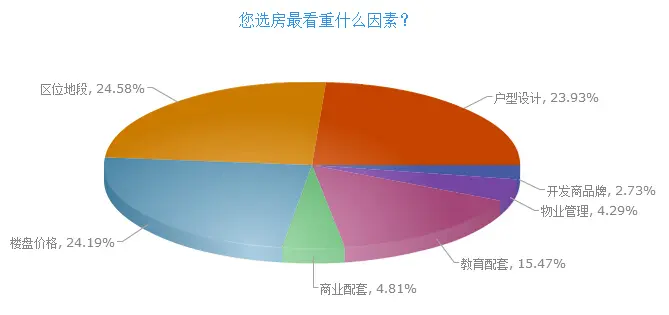 2015年超6成潍坊网友欲买房