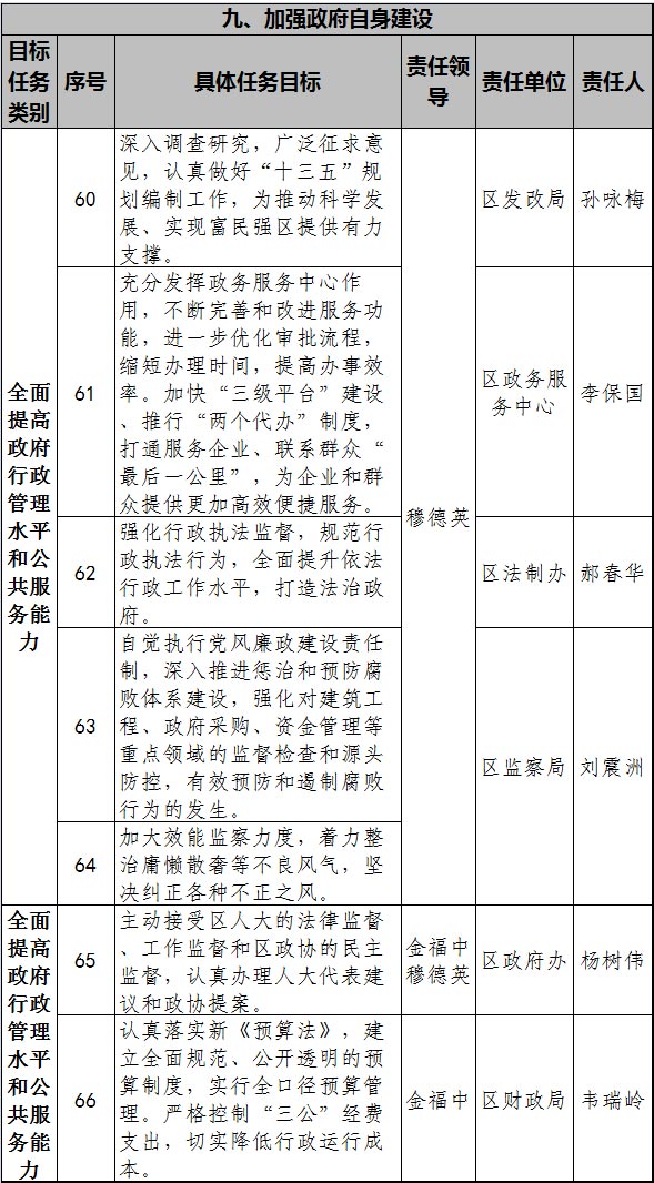 长安区2015年政府工作报告