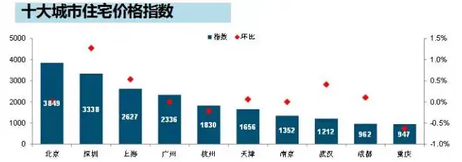 2月十大城市综合指数分析 厦门未上榜