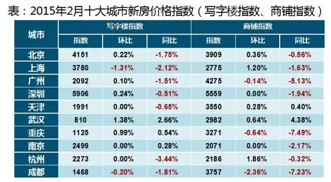 2月十大城市综合指数分析 厦门未上榜