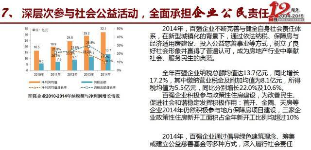 2015年中国房地产百强企业