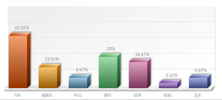 南徐板块置业调查
