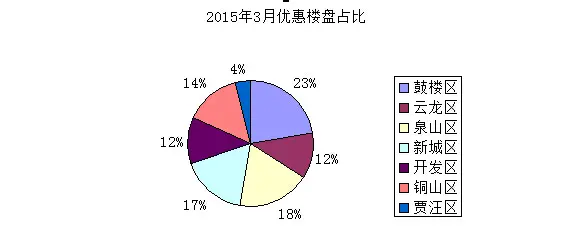 区域占比