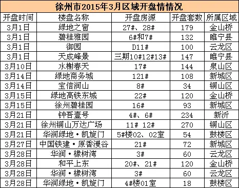 开盘详情