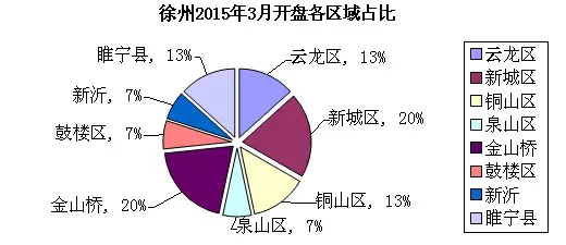 开盘各区域占比