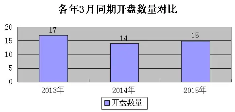 各年3月同期开盘数量对比
