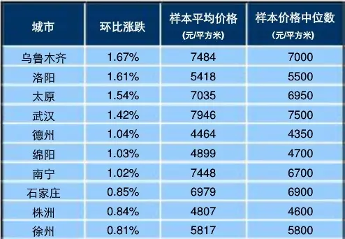徐州均价