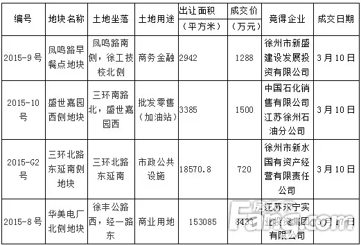 土地成交一览