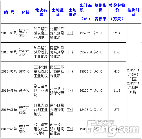 2015年四月徐州市区土地出让情况一览表