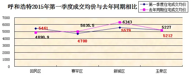 呼和浩特季度住宅成交均价趋势