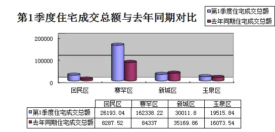 呼和浩特季度组照成交总额对比