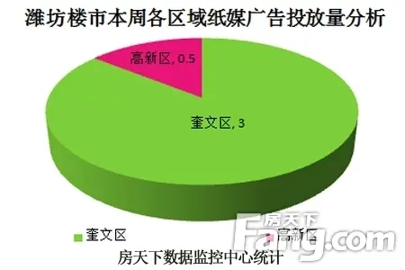 纸媒投放区域分析