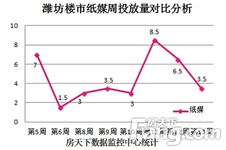 纸媒投放周分析