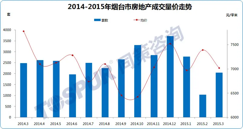 3月成交2050套