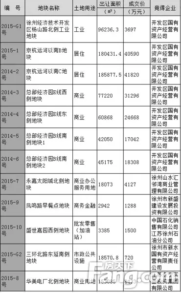 2015年一季度徐州土地成交情况