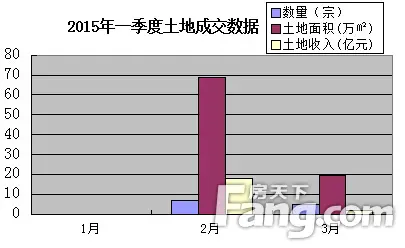一季度土地成交数
