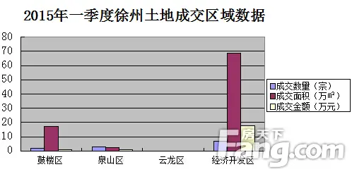 一季度土地成交数据