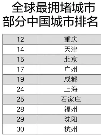 全球拥堵城市