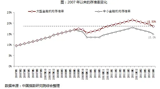 央行大幅降准 楼市回暖再增动力