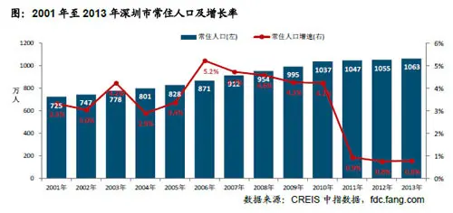 2001年至2013年深圳市常住人口及增長率