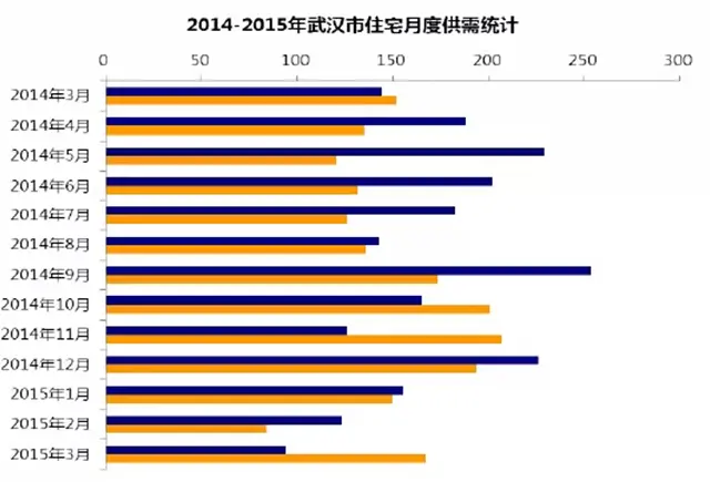 武汉万科 泛海国际 武汉房价 十大城市