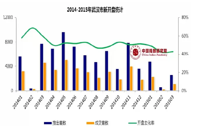 武汉万科 泛海国际 武汉房价 十大城市