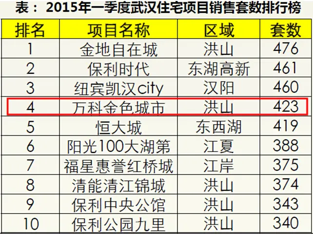 武汉万科 泛海国际 武汉房价 十大城市