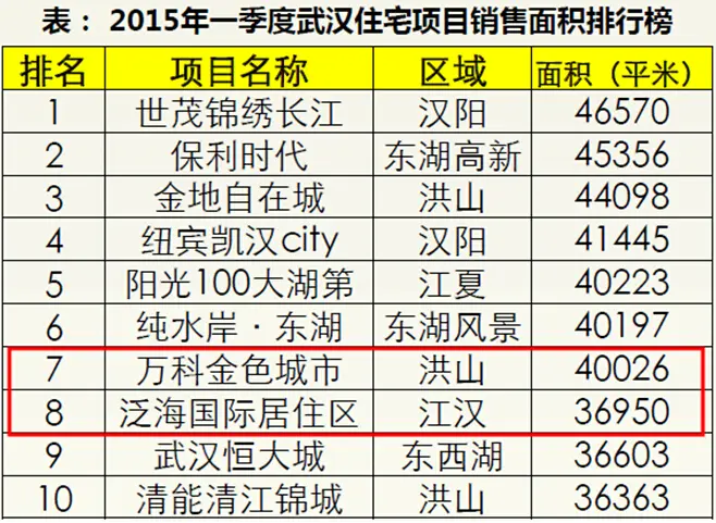 武汉万科 泛海国际 武汉房价 十大城市
