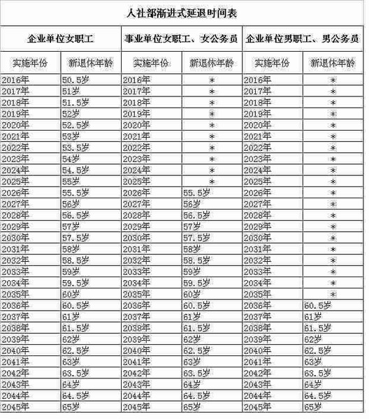 退休年龄和退休工资最新规定 2015年最新发布