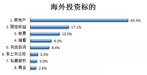 四成中国富豪选择海外房产 平均花费600万