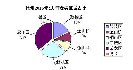 徐州2015年4月开盘各区域占比