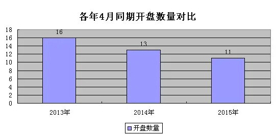 各年4月同期开盘数量对比