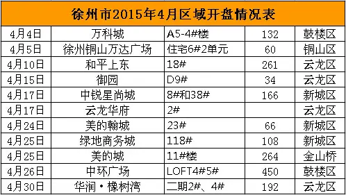 徐州市2015年4月区域开盘情况表