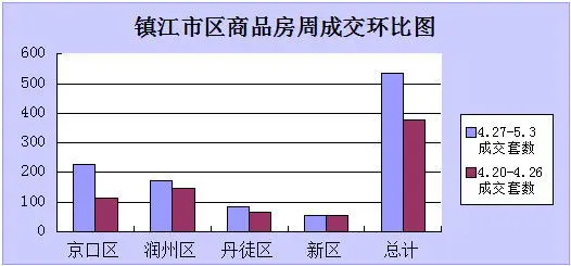 镇江商品房成交 镇江商品房