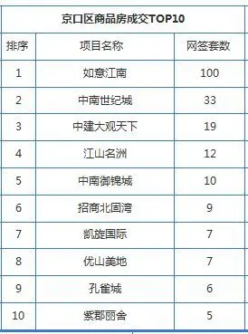 镇江商品房成交 镇江商品房