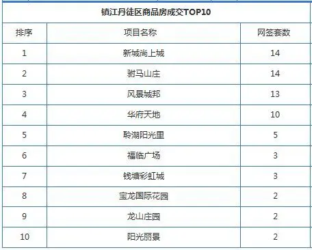 镇江商品房成交 镇江商品房