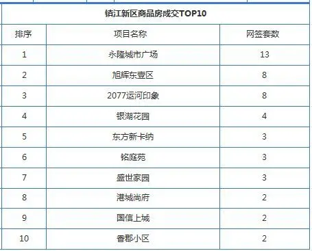 镇江商品房成交 镇江商品房