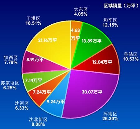 沈阳楼市春意浓 4月商品住宅销量环涨40.73%